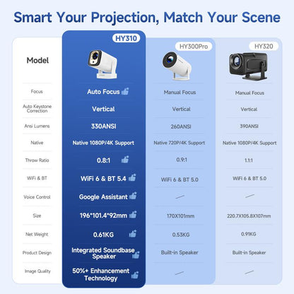 [US Warehouse] Magcubic Auto Focus HY310 Projector 330ANSI Google Assistant 4K Decode Native 1080P BT5.4 WIFI6 Android 11 Built-In Speaker Allwinner H713 180° Flexible 130"Screen 60Hz Reflash Home Cinema Mini Portable Projector Wireless Local